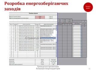 Розробка енергозберігаючих
заходів




             Громадська організація
            Асоціація енергоаудиторів   16
 