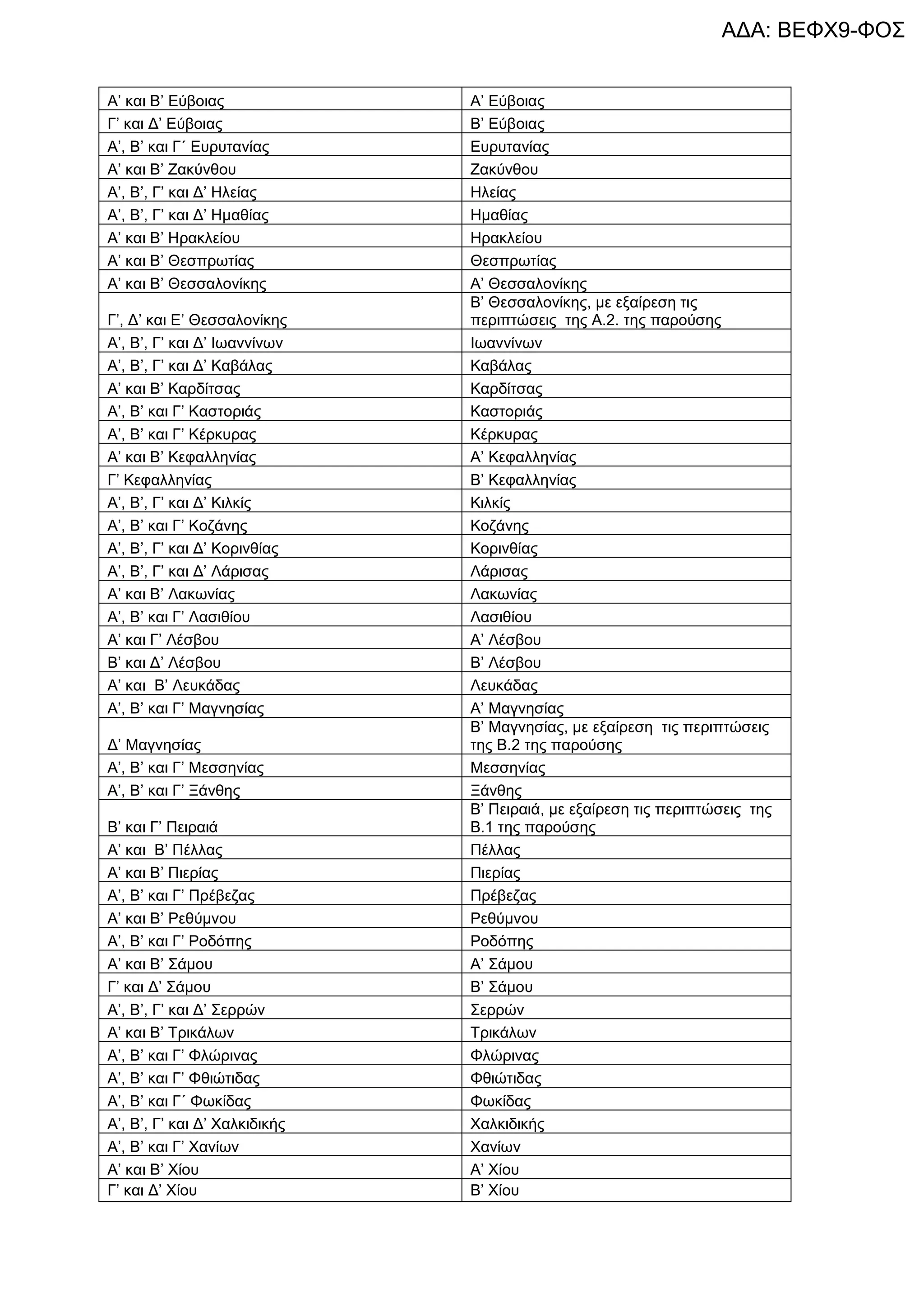 ΑΔΑ: ΒΕΦΧ9-ΦΟΣ


Α’ θαη Β’ Δύβνηαο              Α’ Δύβνηαο
Γ’ θαη Γ’ Δύβνηαο              Β’ Δύβνηαο
Α’, Β’ θαη Γ΄ Δπξπηαλίαο       Δπξπηαλίαο
Α’ θαη Β’ Εαθύλζνπ             Εαθύλζνπ
Α’, Β’, Γ’ θαη Γ’ Ζιείαο       Ζιείαο
Α’, Β’, Γ’ θαη Γ’ Ζκαζίαο      Ζκαζίαο
Α’ θαη Β’ Ζξαθιείνπ            Ζξαθιείνπ
Α’ θαη Β’ Θεζπξωηίαο           Θεζπξωηίαο
Α’ θαη Β’ Θεζζαινλίθεο         Α’ Θεζζαινλίθεο
                               Β’ Θεζζαινλίθεο, κε εμαίξεζε ηηο
Γ’, Γ’ θαη Δ’ Θεζζαινλίθεο     πεξηπηώζεηο ηεο Α.2. ηεο παξνύζεο
Α’, Β’, Γ’ θαη Γ’ Ηωαλλίλωλ    Ηωαλλίλωλ
Α’, Β’, Γ’ θαη Γ’ Καβάιαο      Καβάιαο
Α’ θαη Β’ Καξδίηζαο            Καξδίηζαο
Α’, Β’ θαη Γ’ Καζηνξηάο        Καζηνξηάο
Α’, Β’ θαη Γ’ Κέξθπξαο         Κέξθπξαο
Α’ θαη Β’ Κεθαιιελίαο          Α’ Κεθαιιελίαο
Γ’ Κεθαιιελίαο                 Β’ Κεθαιιελίαο
Α’, Β’, Γ’ θαη Γ’ Κηιθίο       Κηιθίο
Α’, Β’ θαη Γ’ Κνδάλεο          Κνδάλεο
Α’, Β’, Γ’ θαη Γ’ Κνξηλζίαο    Κνξηλζίαο
Α’, Β’, Γ’ θαη Γ’ Λάξηζαο      Λάξηζαο
Α’ θαη Β’ Λαθωλίαο             Λαθωλίαο
Α’, Β’ θαη Γ’ Λαζηζίνπ         Λαζηζίνπ
Α’ θαη Γ’ Λέζβνπ               Α’ Λέζβνπ
Β’ θαη Γ’ Λέζβνπ               Β’ Λέζβνπ
Α’ θαη Β’ Λεπθάδαο             Λεπθάδαο
Α’, Β’ θαη Γ’ Μαγλεζίαο        Α’ Μαγλεζίαο
                               Β’ Μαγλεζίαο, κε εμαίξεζε ηηο πεξηπηώζεηο
Γ’ Μαγλεζίαο                   ηεο Β.2 ηεο παξνύζεο
Α’, Β’ θαη Γ’ Μεζζελίαο        Μεζζελίαο
Α’, Β’ θαη Γ’ Ξάλζεο           Ξάλζεο
                               Β’ Πεηξαηά, κε εμαίξεζε ηηο πεξηπηώζεηο ηεο
Β’ θαη Γ’ Πεηξαηά              Β.1 ηεο παξνύζεο
Α’ θαη Β’ Πέιιαο               Πέιιαο
Α’ θαη Β’ Πηεξίαο              Πηεξίαο
Α’, Β’ θαη Γ’ Πξέβεδαο         Πξέβεδαο
Α’ θαη Β’ Ρεζύκλνπ             Ρεζύκλνπ
Α’, Β’ θαη Γ’ Ρνδόπεο          Ρνδόπεο
Α’ θαη Β’ ΢άκνπ                Α’ ΢άκνπ
Γ’ θαη Γ’ ΢άκνπ                Β’ ΢άκνπ
Α’, Β’, Γ’ θαη Γ’ ΢εξξώλ       ΢εξξώλ
Α’ θαη Β’ Σξηθάιωλ             Σξηθάιωλ
Α’, Β’ θαη Γ’ Φιώξηλαο         Φιώξηλαο
Α’, Β’ θαη Γ’ Φζηώηηδαο        Φζηώηηδαο
Α’, Β’ θαη Γ΄ Φωθίδαο          Φωθίδαο
Α’, Β’, Γ’ θαη Γ’ Υαιθηδηθήο   Υαιθηδηθήο
Α’, Β’ θαη Γ’ Υαλίωλ           Υαλίωλ
Α’ θαη Β’ Υίνπ                 Α’ Υίνπ
Γ’ θαη Γ’ Υίνπ                 Β’ Υίνπ
 
