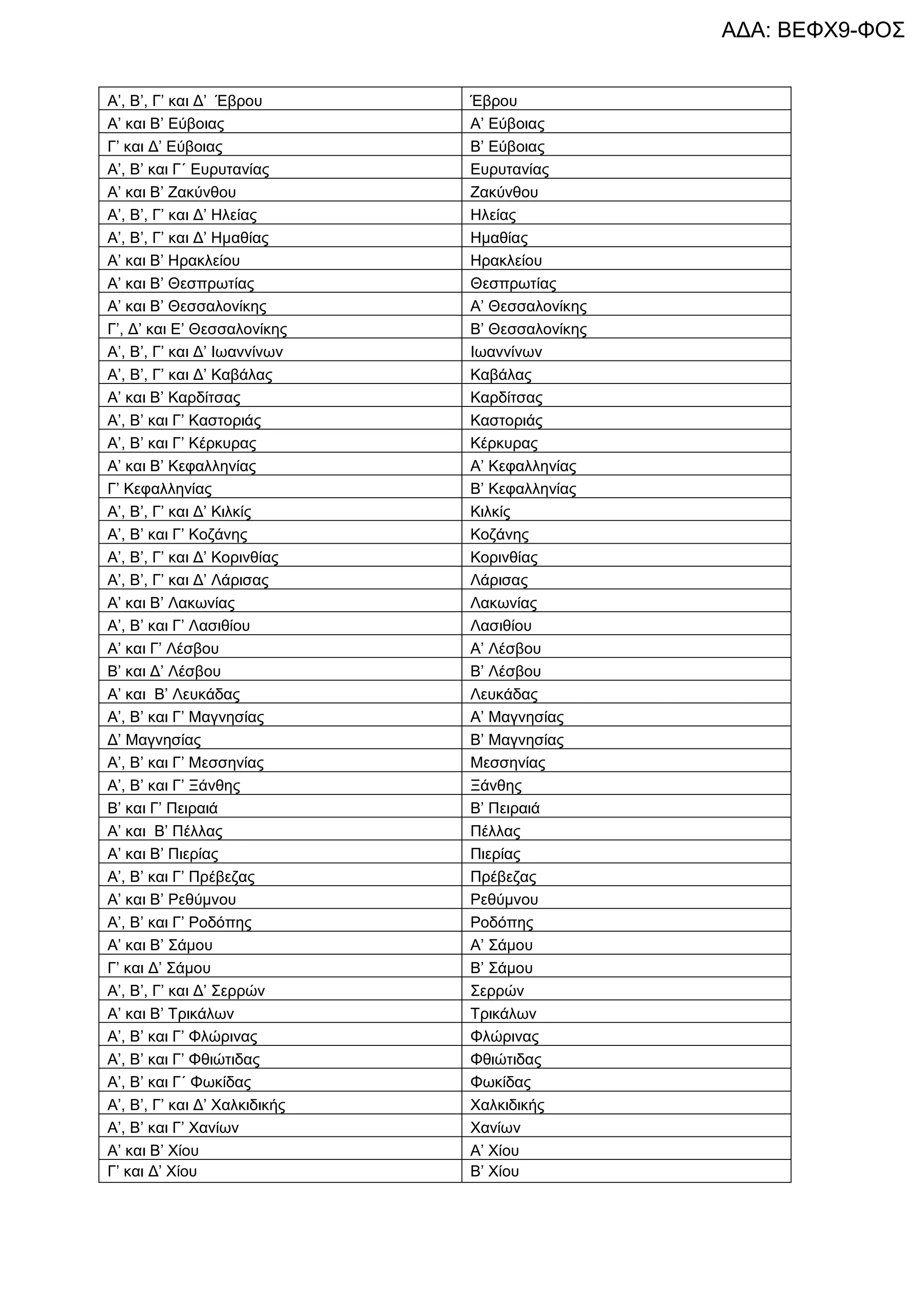 ΑΔΑ: ΒΕΦΧ9-ΦΟΣ


Α’, Β’, Γ’ θαη Γ’ Έβξνπ        Έβξνπ
Α’ θαη Β’ Δύβνηαο              Α’ Δύβνηαο
Γ’ θαη Γ’ Δύβνηαο              Β’ Δύβνηαο
Α’, Β’ θαη Γ΄ Δπξπηαλίαο       Δπξπηαλίαο
Α’ θαη Β’ Εαθύλζνπ             Εαθύλζνπ
Α’, Β’, Γ’ θαη Γ’ Ζιείαο       Ζιείαο
Α’, Β’, Γ’ θαη Γ’ Ζκαζίαο      Ζκαζίαο
Α’ θαη Β’ Ζξαθιείνπ            Ζξαθιείνπ
Α’ θαη Β’ Θεζπξωηίαο           Θεζπξωηίαο
Α’ θαη Β’ Θεζζαινλίθεο         Α’ Θεζζαινλίθεο
Γ’, Γ’ θαη Δ’ Θεζζαινλίθεο     Β’ Θεζζαινλίθεο
Α’, Β’, Γ’ θαη Γ’ Ηωαλλίλωλ    Ηωαλλίλωλ
Α’, Β’, Γ’ θαη Γ’ Καβάιαο      Καβάιαο
Α’ θαη Β’ Καξδίηζαο            Καξδίηζαο
Α’, Β’ θαη Γ’ Καζηνξηάο        Καζηνξηάο
Α’, Β’ θαη Γ’ Κέξθπξαο         Κέξθπξαο
Α’ θαη Β’ Κεθαιιελίαο          Α’ Κεθαιιελίαο
Γ’ Κεθαιιελίαο                 Β’ Κεθαιιελίαο
Α’, Β’, Γ’ θαη Γ’ Κηιθίο       Κηιθίο
Α’, Β’ θαη Γ’ Κνδάλεο          Κνδάλεο
Α’, Β’, Γ’ θαη Γ’ Κνξηλζίαο    Κνξηλζίαο
Α’, Β’, Γ’ θαη Γ’ Λάξηζαο      Λάξηζαο
Α’ θαη Β’ Λαθωλίαο             Λαθωλίαο
Α’, Β’ θαη Γ’ Λαζηζίνπ         Λαζηζίνπ
Α’ θαη Γ’ Λέζβνπ               Α’ Λέζβνπ
Β’ θαη Γ’ Λέζβνπ               Β’ Λέζβνπ
Α’ θαη Β’ Λεπθάδαο             Λεπθάδαο
Α’, Β’ θαη Γ’ Μαγλεζίαο        Α’ Μαγλεζίαο
Γ’ Μαγλεζίαο                   Β’ Μαγλεζίαο
Α’, Β’ θαη Γ’ Μεζζελίαο        Μεζζελίαο
Α’, Β’ θαη Γ’ Ξάλζεο           Ξάλζεο
Β’ θαη Γ’ Πεηξαηά              Β’ Πεηξαηά
Α’ θαη Β’ Πέιιαο               Πέιιαο
Α’ θαη Β’ Πηεξίαο              Πηεξίαο
Α’, Β’ θαη Γ’ Πξέβεδαο         Πξέβεδαο
Α’ θαη Β’ Ρεζύκλνπ             Ρεζύκλνπ
Α’, Β’ θαη Γ’ Ρνδόπεο          Ρνδόπεο
Α’ θαη Β’ ΢άκνπ                Α’ ΢άκνπ
Γ’ θαη Γ’ ΢άκνπ                Β’ ΢άκνπ
Α’, Β’, Γ’ θαη Γ’ ΢εξξώλ       ΢εξξώλ
Α’ θαη Β’ Σξηθάιωλ             Σξηθάιωλ
Α’, Β’ θαη Γ’ Φιώξηλαο         Φιώξηλαο
Α’, Β’ θαη Γ’ Φζηώηηδαο        Φζηώηηδαο
Α’, Β’ θαη Γ΄ Φωθίδαο          Φωθίδαο
Α’, Β’, Γ’ θαη Γ’ Υαιθηδηθήο   Υαιθηδηθήο
Α’, Β’ θαη Γ’ Υαλίωλ           Υαλίωλ
Α’ θαη Β’ Υίνπ                 Α’ Υίνπ
Γ’ θαη Γ’ Υίνπ                 Β’ Υίνπ
 