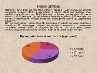 Протягом 2012 року на території області продано 227 земельних ділянок
загальною площею 115,8 га. До бюджетів різних рівнів від продажу землі
надійшло коштів на суму 28,69 млн.грн., зокрема: до місцевих бюджетів
області – 25,82 млн.грн., до Державного бюджету надійшло 2,87 млн.грн., що
на 163 % перевищило планові показники надходжень коштів до Державного
бюджету.
На території області проведено 18 земельних аукціонів на яких: продано у
власність 19 земельних ділянок несільськогосподарського призначення
загальною площею 1,275 га за ціною 943,162 тис.грн. та 4 права оренди
земельних ділянок загальною площею 4,584 га за ціною 20,874 тис.грн.

            Проведено земельних торгів (аукціонів)

                                   11
                  18
                                                         у 2010 році
                                                         у 2011 році
                                    14                   у 2012 році
 