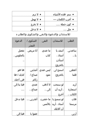 ‫• ل ترم‬              ‫• سم هذه الشياء‬
                  ‫• ل تهمل‬               ‫• أعرب الكلمات ---‬
                  ‫• ل تخرج‬                 ‫• كون جملة .....‬
                  ‫• ل تدخل‬                          ‫• مثل ....‬
  ‫للستئذان والدعوة والنفي والشكوى والطلب :‬

 ‫الدعوة‬        ‫الشكوى /‬       ‫النفي‬      ‫للستئذان‬       ‫الطلب‬
                ‫التعذر‬
    ‫تفضل‬       ‫أنا مريض‬       ‫ما عندي‬      ‫آسف يا‬       ‫ساعدني‬
‫بالجلوس .‬                        ‫كتاب‬       ‫أستاذ ،‬          ‫يا...‬
          ‫..‬                               ‫أستأذن‬
                                           ‫بالخروج‬
    ‫ها هو‬        ‫ليس عندي أصابني‬         ‫اسمح لي‬         ‫أعطني‬
‫كتابك / ها‬       ‫صدا ع /‬         ‫نقود‬      ‫بالخروج‬          ‫قلما‬
‫هي أختك‬             ‫زكام‬
‫هيا بنا إلى‬        ‫عندي‬       ‫ل أذهب‬     ‫لو سمحت‬             ‫أريد‬
       ‫....‬      ‫صدا ع ..‬       ‫إلى ..‬    ‫، أريد أن‬     ‫استعارة‬
                                             ‫أخرج‬       ‫الكتاب ..‬
‫أعذرني ... هيا ندخل‬         ‫لو تسمح يا ما حضرت‬              ‫هات‬
                              ‫أستاذ ، أريد بالمس‬          ‫مرسما‬
                                         ‫أن أقابلك‬
   ‫هيا إلى‬       ‫عفوا يا‬                                    ‫أرني‬
 