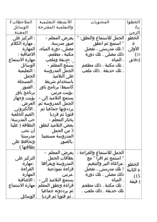 ‫الملحظات /‬           ‫النشطة التعليمية‬           ‫المحتويات‬          ‫الخطوا‬
  ‫الوسائل‬           ‫والتعلمية المقترحة‬                                ‫ت/‬
   ‫المعينة‬                                                          ‫الزمن‬
   ‫: التركيز على‬         ‫الخطو الجمل للستماع والنطق: " يعرض المعلم -‬
 ‫. مهارة الكلم‬              ‫صور مدرسة،‬          ‫" استمع ثم انطق‬     ‫ة‬
         ‫المهارة‬    ‫مصلى، دورة المياه،‬      ‫الولى ! تلك مدرستي ، تفضل‬
      ‫الضافية :‬           ‫مكتبة ، مطعم،‬     ‫ذلك مصلى . تلك دورة‬       ‫51(‬
‫مهارة الستماع‬            ‫. حديقة وملعب‬                    ‫)دقائق . المياه‬
        ‫الوسائل‬           ‫يسمع المعلم -‬
                                     ‫ُ َ ّ‬ ‫. تلك مكتبة . ذلك مطعم‬
      ‫: التعليمية‬       ‫الجمل المدروسة‬     ‫. تلك حديقة . ذلك ملعب‬
          ‫الجمل‬              ‫على التلميذ‬
      ‫. المسجلة‬          ‫باستخدام شريط‬
         ‫. الصور‬    ‫كاسيط/ برنامج باور‬
     ‫برنامج باور‬             ‫.بؤينت مرتين‬
   ‫بؤينت وجهاز‬      ‫يستمع التلميذ إلى -‬
         ‫العرض‬      ‫الجمل المدروسة ثم‬
    ‫. اللكتروني‬      ‫يرددونها جماعيا ثم‬
 ‫:القيم الخلقية‬            ‫فئويا ثم فرديا‬
 ‫حب المدرسة/‬               ‫يختار المعلم -‬
 ‫النظافة ) علينا‬    ‫بعض التلميذ لنطق‬
        ‫أن نحب‬               ‫3 من الجمل‬
        ‫مدرستنا‬       ‫المدروسة مستعينا‬
  ‫ونحافظ على‬                      ‫.بالصور‬
       ‫نظافتها (‬
                        ‫الجمل للستماع والقراءة : يعرض المعلم -‬
   ‫التركيز على‬            ‫بطاقات الجمل‬       ‫" استمع ثم اقرأ " مع‬
       ‫:مهارة‬         ‫المدروسة ويقرأها‬       ‫الخطو .مراعاة النبر والتنغيم‬
      ‫القراءة‬             ‫قراءة نموذجية‬     ‫ة الثانية ! تلك مدرستي ، تفضل‬
       ‫المهارة‬                    ‫.مرتين‬    ‫ذلك مصلى . تلك دورة‬        ‫51(‬
    ‫: الضافية‬       ‫يستمع التلميذ إلى -‬                     ‫) قيقة . المياه‬
‫مهارة الستماع‬       ‫قراءة ونطق المعلم‬     ‫. تلك مكتبة . ذلك مطعم‬
                      ‫ثم يرددونه جماعيا‬   ‫تلك حديقة . ذلك ملعب .‬
       ‫الوسائل‬        ‫. ثم فئويا ثم فرديا‬
 