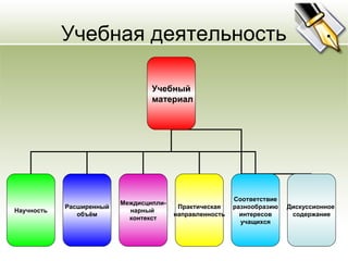 Учебная деятельность

                                  Учебный
                                  материал




                                                          Соответствие
                          Междисципли-
            Расширенный                   Практическая    разнообразию   Дискуссионное
Научность                   нарный
               объём                     направленность     интересов     содержание
                            контекст
                                                            учащихся


 19.01.13
 
