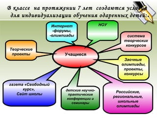 В классе на протяжении 7 лет создаются условия
 для индивидуализации обучения одаренных детей:
                     Интернет               НОУ
                      -форумы,
                    -олимпиады                          система
                                                      творческих
                                                       конкурсов
Творческие
 проекты                  Учащиеся
                                                      Заочные
                                                     олимпиады,
                                                      проекты,
                                                      конкурсы

газета «Свободный
       курс»,             детские научно-          Российские,
    Сайт школы              практические
                           конференции и
                                                  региональные,
                              семинары              школьные
                                                   олимпиады
 
