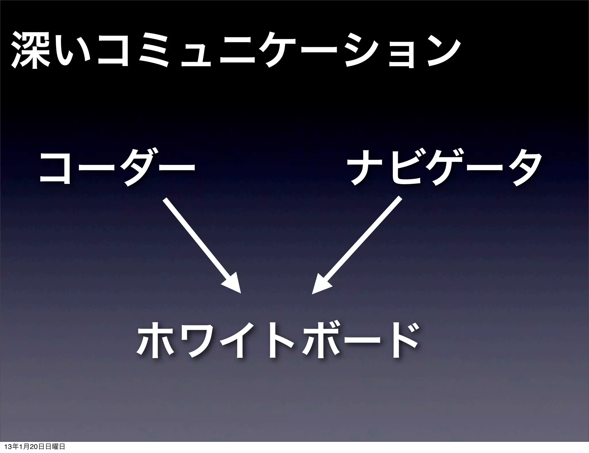 深いコミュニケーション

     コーダー          ナビゲータ



              ホワイトボード

13年1月20日日曜日
 