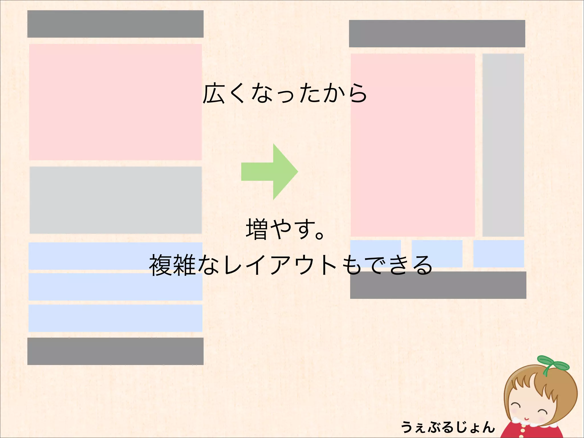 広くなったから




    増やす。
複雑なレイアウトもできる
 