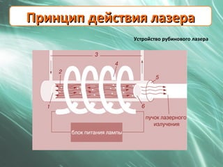 Принцип действия лазера
              Устройство рубинового лазера
 