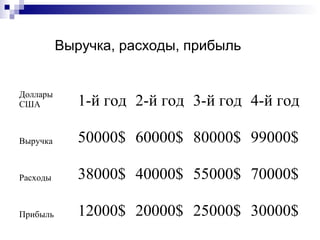 Выручка, расходы, прибыль


Доллары
США          1-й год 2-й год 3-й год 4-й год

Выручка      50000$ 60000$ 80000$ 99000$

Расходы      38000$ 40000$ 55000$ 70000$

Прибыль      12000$ 20000$ 25000$ 30000$
 