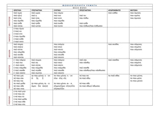 ΦΩΝΗΕΝΤΟΛΗΚΤΑ ΡΗΜΑΤΑ
                                                                 ΜΕΣΗ ΦΩΝΗ
            ΟΡΙΣΤΙΚΗ        ΥΠΟΤΑΚΤΙΚΗ             ΕΥΚΤΙΚΗ            ΠΡΟΣΤΑΚΤΙΚΗ                      ΑΠΑΡΕΜΦΑΤΟ    ΜΕΤΟΧΗ
            παύ-ομαι        παύ-ωμαι               παυ-οίμην                                           παύ-εσθαι     παυ-όμενος
            παύ-ῃ(ει)       παύ-ῃ                  παύ-οιο                   παύ-ου                                  παυ-ομένη
ΕΝΕΣΤΩΤΑΣ



            παύ-εται        παύ-ηται               παύ-οιτο                  παυ-έσθω                                παυ-όμενον
            παυ-όμεθα       παυ-ώμεθα              παυ-οίμεθα
            παύ-εσθε        παύ-ησθε               παύ-οισθε                 παύ-εσθε
            παύ-ονται       παύ-ωνται              παύ-οιντο                 παυ-έσθων/παυ-έσθωσαν
            ἐ-παυ-όμην
            ἐ-παύ-ου
            ἐ-παύ-ετο
ΠΑΡΑΤΑΤ.




            έ-παυ-όμεθα
            ἐ-παύ-εσθε
            ἐ-παύ-οντο
            παύ-σομαι                              παυ-σοίμην                                          παύ-σεσθαι    παυ-σόμενος
            παύ-σῃ(ει)                             παύ-σοιο                                                          παυ-σομένη
            παύ-σεται                              παύ-σοιτο                                                         παυ-σόμενον
ΜΕΛΛΩΝ




            παυ-σόμεθα                             παυ-σοίμεθα
            παύ-σεσθε                              παύ-σοισθε
            παύ-σονται                             παύ-σοιντο
            ἐ -παυ-σάμην    παύ-σωμαι              παυ-σαίμην                παῦ-σαι                   παύ-σασθαι    παυ-σάμενος
            ἐ -παύ-σω       παύ-σῃ                 παύ-σαιο                  παυ-σάσθω                               παυ-σαμένη
            ἐ -παύ-σατο     παύ-σηται              παύ-σαιτο                                                         παυ-σάμενον
ΑΟΡΙΣΤΟΣ




            έ-παυ-σάμεθα    παυ-σώμεθα             παυ-σαίμεθα               παύ-σασθε
            ἐ-παύ-σασθε     παύ-σησθε              παύ-σαισθε                παυ-σάσθων/παυ-σάσθωσαν
            ἐ -παύ-σαντο    παύ-σωνται             παύ-σαιντο
            πέ-παυ-μαι      πε-παυ-μένος- η - ον   πε-παυ-μένος- η - ον      πέ-παυ-σο                 πε-παῦ-σθαι   πε-παυ-μένος
            πέ-παυ-σαι      ὦ    ᾖς    ᾖ           εἴην εἴης εἴη             πε-παύ-σθω                              πε-παυ-μένη
ΠΑΡΑΚΕΙΜ.




            πέ-παυ-ται                                                                                               πε-παυ-μένον
            πε-παύ-μεθα     πε-παυ-μένοι- αι - α   πε-παυ-μένοι- αι - α      πέ-παυ-σθε
            πέ-παυ-σθε      ὦμεν ἦτε ὦσι(ν)        εἴημεν/εἶμεν εἴητε/εἶτε   πε-παύ-σθων/-σθωσαν
            πέ-παυ-νται                            εἴησαν/εἶεν
            ἐ-πε-παύ-μην
            ἐ-πέ-παυ-σο
            ἐ-πέ-παυ-το
ΥΠΕΡΣΥΝΤ.




            ἐ-πε-παύ-μεθα
            ἐ-πέ-παυ-σθε
            ἐ-πέ-παυ-ντο
 