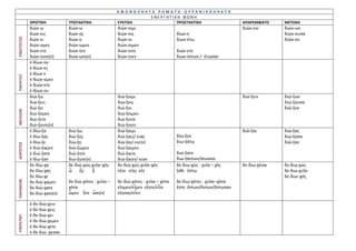 ΑΦΩΝΟΛΗΚΤΑ ΡΗΜΑΤΑ-ΟΥΡΑΝΙΚΟΛΗΚΤΑ
                                                                ΕΝΕΡΓΗΤΙΚΗ ΦΩΝΗ
            ΟΡΙΣΤΙΚΗ          ΥΠΟΤΑΚΤΙΚΗ               ΕΥΚΤΙΚΗ           ΠΡΟΣΤΑΚΤΙΚΗ                             ΑΠΑΡΕΜΦΑΤΟ     ΜΕΤΟΧΗ
            διώκ-ω            διώκ-ω                   διώκ-οιμι                                                 διώκ-ειν       διώκ-ων
            διώκ-εις          διώκ-ῃς                  διώκ-οις                      δίωκ-ε                                     διώκ-ουσα
ΕΝΕΣΤΩΤΑΣ



            διώκ-ει           διώκ-ῃ                   διώκ-οι                       διωκ-έτω                                   διῶκ-ον
            διώκ-ομεν         διώκ-ωμεν                διώκ-οιμεν
            διώκ-ετε          διώκ-ητε                 διώκ-οιτε                     διώκ-ετε
            διώκ-ουσι(ν)      διώκ-ωσι(ν)              διώκ-οιεν                     διωκ-όντων / -έτωσαν
            ἐ-δίωκ-ον
            ἐ-δίωκ-ες
            ἐ-δίωκ-ε
ΠΑΡΑΤΑΤ.




            ἐ-διώκ-ομεν
            ἐ-διώκ-ετε
            ἐ-δίωκ-ον
            διώ-ξω                                     διώ-ξοιμι                                                 διώ-ξειν       διώ-ξων
            διώ-ξεις                                   διώ-ξοις                                                                 διώ-ξουσα
            διώ-ξει                                    διώ-ξοι                                                                  διῶ-ξον
ΜΕΛΛΩΝ




            διώ-ξομεν                                  διώ-ξοιμεν
            διώ-ξετε                                   διώ-ξοιτε
            διώ-ξουσι(ν)                               διώ-ξοιεν
            ἐ-δίω-ξα          διώ-ξω                   διώ-ξαιμι                                                 διῶ-ξαι        διώ-ξας
            ἐ-δίω-ξας         διώ-ξῃς                  διώ-ξαις/-ειας                δίω-ξον                                    διώ-ξασα
            ἐ-δίω-ξε          διώ-ξῃ                   διώ-ξαι/-ειε(ν)               διω-ξάτω                                   διῶ-ξαν
ΑΟΡΙΣΤΟΣ




            ἐ-διώ-ξαμεν       διώ-ξωμεν                διώ-ξαιμεν
            ἐ-διώ-ξατε        διώ-ξητε                 διώ-ξαιτε                     διώ-ξατε
            ἐ-δίω-ξαν         διώ-ξωσι(ν)              διώ-ξαιεν/-ειαν               διω-ξάντων/άτωσαν
            δε-δίω-χα         δε-διώ-χώς-χυῖα–χός      δε-διώ-χώς-χυῖα–χός           δε-διω-χώς - χυῖα – χός     δε-διω-χέναι   δε-διω-χώς
            δε-δίω-χας        ὦ    ᾖς     ᾖ            εἴην εἴης εἴη                 ἴσθι ἔστω                                  δε-διω-χυῖα
            δε-δίω-χε                                                                                                           δε-διω–χός
ΠΑΡΑΚΕΙΜ.




            δε-διώ-χαμεν      δε-διώ-χότες - χυῖαι –   δε-διώ-χότες - χυῖαι – χότα   δε-διω-χότες - χυῖαι–χότα
            δε-διώ-χατε       χότα                     εἴημεν/εἶμεν εἴητε/εἶτε       ἔστε ἔστων/ὄντων/ἔστωσαν
            δε-διώ-χασι(ν)    ὦμεν ἦτε ὦσι(ν)          εἴησαν/εἶεν

            ἐ-δε-διώ-χειν
            ἐ-δε-διώ-χεις
            ἐ-δε-διώ-χει
ΥΠΕΡΣΥΝΤ.




            ἐ-δε-διώ-χεμεν
            ἐ-δε-διώ-χετε
            ἐ-δε-διώ -χεσαν
 