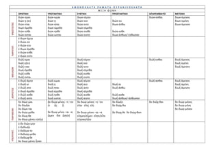 ΑΦΩΝΟΛΗΚΤΑ ΡΗΜΑΤΑ-ΟΥΡΑΝΙΚΟΛΗΚΤΑ
                                                                  ΜΕΣΗ ΦΩΝΗ
            ΟΡΙΣΤΙΚΗ                ΥΠΟΤΑΚΤΙΚΗ           ΕΥΚΤΙΚΗ         ΠΡΟΣΤΑΚΤΙΚΗ                          ΑΠΑΡΕΜΦΑΤΟ    ΜΕΤΟΧΗ
            διώκ-ομαι               διώκ-ωμαι              διωκ-οίμην                                         διώκ-εσθαι    διωκ-όμενος
            διώκ-ῃ (ει)             διώκ-ῃ                 διώκ-οιο                  διώκ-ου                                διωκ-ομένη
ΕΝΕΣΤΩΤΑΣ



            διώκ-εται               διώκ-ηται              διώκ-οιτο                 διωκ-έσθω                              διωκ-όμενον
            διωκ-όμεθα              διωκ-ώμεθα             διωκ-οίμεθα
            διώκ-εσθε               διώκ-ησθε              διώκ-οισθε                διώκ-εσθε
            διώκ-ονται              διώκ-ωνται             διώκ-οιντο                διωκ-έσθων/-έσθωσαν
            ἐ-διωκ-όμην
            ἐ-διώκ-ου
            ἐ-διώκ-ετο
ΠΑΡΑΤΑΤ.




            ἐ-διωκ-όμεθα
            ἐ-διώκ-εσθε
            ἐ-διώκ-οντο
            διώξ-ομαι                                      διωξ-οίμην                                         διώξ-εσθαι    διωξ-όμενος
            διώξ-ῃ(ει)                                     διώξ-οιο                                                         διωξ-ομένη
            διώξ-εται                                      διώξ-οιτο                                                        διωξ-όμενον
ΜΕΛΛΩΝ




            διωξ-όμεθα                                     διωξ-οίμεθα
            διώξ-εσθε                                      διώξ-οισθε
            διώξ-ονται                                     διώξ-οιντο
            ἐ-διωξ-άμην             διώξ-ωμαι              διωξ-αίμην                                         διώξ-ασθαι    διωξ-άμενος
            ἐ-διώξ-ω                διώξ-ῃ                 διώξ-αιο                  δίωξ-αι                                διωξ-αμένη
            ἐ-διώξ-ατο              διώξ-ηται              διώξ-αιτο                 διωξ-άσθω                              διωξ-άμενον
ΑΟΡΙΣΤΟΣ




            ἐ-διωξ-άμεθα            διωξ-ώμεθα             διωξ-αίμεθα
            ἐ-διώξ-ασθε             διώξ-ησθε              διώξ-αισθε                διώξ-ασθε
            ἐ-διώξ-αντο             διώξ-ωνται             διώξ-αιντο                διωξ-άσθων/-άσθωσαν
            δε-δίωγ-μαι             δε-διωγ-μένος –η –ον   δε-διωγ-μένος –η –ον      δε-δίωξο                 δε-διῶχ-θαι   δε-διωγ-μένος
            δε-δίωξαι               ὦ    ᾖς    ᾖ           εἴην εἴης εἴη             δε-διώχ-θω                             δε-διωγ-μένη
            δε-δίωκ-ται                                                                                                     δε-διωγ-μένον
ΠΑΡΑΚΕΙΜ.




            δε-διώγ-μεθα            δε-διωγ-μένοι –αι –α   δε-διωγ-μένοι –αι –α      δε-δίωχ-θε δε-διώχ-θων
            δε-δίωχ-θε              ὦμεν ἦτε ὦσι(ν)        εἴημεν/εἶμεν εἴητε/εἶτε
            δε-δίωγ-μένοι εἰσί(ν)                          εἴησαν/εἶεν
            ἐ-δε-διώγ-μην
            ἐ-δεδίωξο
            ἐ-δεδίωκ-το
ΥΠΕΡΣΥΝΤ.




            ἐ-δεδιώγ-μεθα
            ἐ-δεδίωχ-θε
            δε-διωγ-μένοι ἦσαν
 