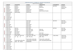ΑΦΩΝΟΛΗΚΤΑ ΡΗΜΑΤΑ-ΟΔΟΝΤΙΚΟΛΗΚΤΑ
                                                              ΕΝΕΡΓΗΤΙΚΗ ΦΩΝΗ
            ΟΡΙΣΤΙΚΗ        ΥΠΟΤΑΚΤΙΚΗ                ΕΥΚΤΙΚΗ            ΠΡΟΣΤΑΚΤΙΚΗ                       ΑΠΑΡΕΜΦΑΤΟ    ΜΕΤΟΧΗ
            ψεύδ-ω          ψεύδ-ω                    ψεύδ-οιμι                 ψεῦδ-ε                     ψεύ-δειν      ψεύδ-ων
            ψεύδ-εις        ψεύδ-ῃς                   ψεύδ-οις                  ψευδ-έτω                                 ψεύδ-ουσα
ΕΝΕΣΤΩΤΑΣ



            ψεύδ-ει         ψεύδ-ῃ                    ψεύδ-οι                                                            ψεῦδ-ον
            ψεύδ-ομεν       ψεύδ-ωμεν                 ψεύδ-οιμεν                ψεύδ-ετε
            ψεύδ-ετε        ψεύδ-ητε                  ψεύδ-οιτε                 ψευδ-όντων/-έτωσαν
            ψεύδ-ουσι(ν)    ψεύδ-ωσι(ν)               ψεύδ-οιεν)
            ἔ-ψευδ-ον
            ἔ-ψευδ-ες
            ἔ-ψευδ-ε
ΠΑΡΑΤΑΤ.




            ἐ-ψεύδ-ομεν
            ἐ-ψεύδ-ετε
            ἔ-ψευδ-ον
            ψεύ-σω                                    ψεύ-σοιμι                                            ψεύ-σειν      ψεύ-σων
            ψεύ-σεις                                  ψεύ-σοις                                                           ψεύ-σουσα
            ψεύ-σει                                   ψεύ-σοι                                                            ψεῦ-σον
ΜΕΛΛΩΝ




            ψεύ-σομεν                                 ψεύ-σοιμεν
            ψεύ-σετε                                  ψεύ-σοιτε
            ψεύ-σουσι(ν)                              ψεύ-σοιεν)
            ἔ-ψευ-σα        ψεύ-σω                    ψεύ-σαιμι                                            ψεῦ-σαι       ψεύ-σας
            ἔ-ψευ-σας       ψεύ-σῃς                   ψεύ-σαις/-ειας            ψεῦ-σον                                  ψεύ-σασα
            ἔ-ψευ-σε        ψεύ-σῃ                    ψεύ-σαι/-ειε(ν)           ψευ-σάτω                                 ψεῦ-σαν
ΑΟΡΙΣΤΟΣ




            ἐ-ψεύ-σαμεν     ψεύ-σωμεν                 ψεύ-σαιμεν
            ἐ-ψεύ-σατε      ψεύ-σητε                  ψεύ-σαιτε                 ψεύ-σατε
            ἔ-ψευ-σαν       ψεύ-σωσι(ν)               ψεύ-σαιεν/-ειαν           ψευ-σάντων/-άτωσαν
            ἔ-ψευ-κα        ἐ-ψευ-κώς- κυῖα– κός      ἐ-ψευ-κώς- κυῖα– κός      ἐ-ψευ-κώς- κυῖα-κός        ἐ-ψευ-κέναι   ἐ-ψευ-κώς
            ἔ-ψευ-κας       ὦ    ᾖς    ᾖ              εἴην εἴης εἴη             ἴσθι ἔστω                                ἐ-ψευ-κυῖα
ΠΑΡΑΚΕΙΜ.




            ἔ-ψευ-κε                                                                                                     ἐ-ψευ-κός
            ἐ-ψεύ-καμεν                               ἐ-ψευ-κότες-κυῖαι-κότα    ἐ-ψευ-κότες -κυῖαι-κότα
            ἐ-ψεύ-κατε      ἐ-ψευ-κότες-κυῖαι-κότα    εἴημεν/εἶμεν εἴητε/εἶτε   ἔστε ἔστων/ὄντων/ἔστωσαν
            ἐ-ψεύ-κασι(ν)   ὦμεν ἦτε ὦσι(ν)           εἴησαν/εἶεν
            ἐ-ψεύ-κειν
            ἐ-ψεύ-κεις
            ἐ-ψεύ-κει
ΥΠΕΡΣΥΝΤ.




            ἐ-ψεύ-κεμεν
            ἐ-ψεύ-κετε
            ἐ-ψεύ-κεσαν
 