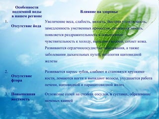 Особенности
     подземной воды                       Влияние на здоровье
     в нашем регионе
1.                     Увеличение веса, слабость, вялость, быстрая утомляемость,
     Отсутствие йода
                       замедленность умственных процессов, снижается память,
                       появляется раздражительность и повышенная
                       чувствительность к холоду, выпадают волосы, сохнет кожа.
                       Развиваются сердечнососудистые заболевания, а также
                       заболевания дыхательных путей, патология щитовидной
                       железы

2.                     Развивается кариес зубов, слабеют и становятся хрупкими
     Отсутствие
                       кости, ломаются ногти и выпадают волосы, ухудшается работа
     фтора
                       печени, щитовидной и паращитовидной желез.

3. Повышенная          Отложение солей на стенках сосудов, в суставах, образование
   жесткость           мочевых камней
 