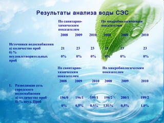 Результаты анализа воды СЭС
 
                              По санитарно-            По микробиологическим
                              химическим               показателям
                              показателям
                               2008    2009    2010     2008     2009      2010

    Источники водоснабжения
    а) количество проб         21      23      23       25      23             23
    б) %
    неудовлетворительных       0%      0%      0%       0%      0%             0%
    проб

                              По санитарно-            По микробиологическим
                              химическим               показателям
                              показателям
                               2008    2009     2010    2008     2009      2010
    1. Разводящая сеть
       городского
       водоснабжения
       а) количество проб      196/0   196/1   199/1    198/2   200/1     199/2
       б) % неуд. Проб
                               0%      0,5%    0,5%     1,01%   0,5%       1,0%
 