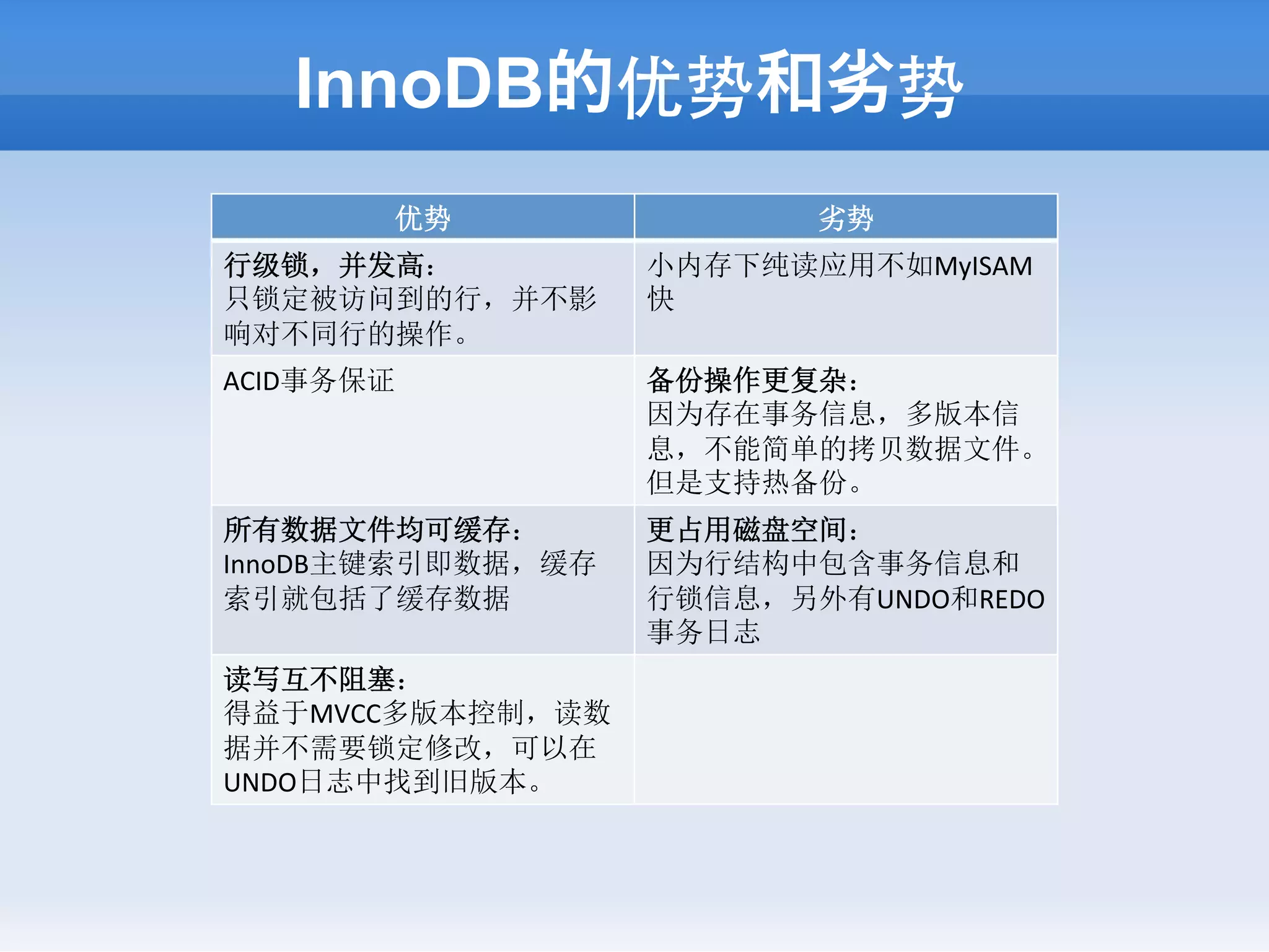 InnoDB的优势和劣势
       优势                 劣势
行级锁，并发高：	
         小内存下纯读应用不如MyISAM
只锁定被访问到的行，并不影      快
响对不同行的操作。
ACID事务保证           备份操作更复杂：	
  
                   因为存在事务信息，多版本信
                   息，不能简单的拷贝数据文件。
                   但是支持热备份。
所有数据文件均可缓存：	
      更占用磁盘空间：	
  
InnoDB主键索引即数据，缓存   因为行结构中包含事务信息和
索引就包括了缓存数据         行锁信息，另外有UNDO和REDO
                   事务日志
读写互不阻塞：	
  
得益于MVCC多版本控制，读数
据并不需要锁定修改，可以在
UNDO日志中找到旧版本。
 