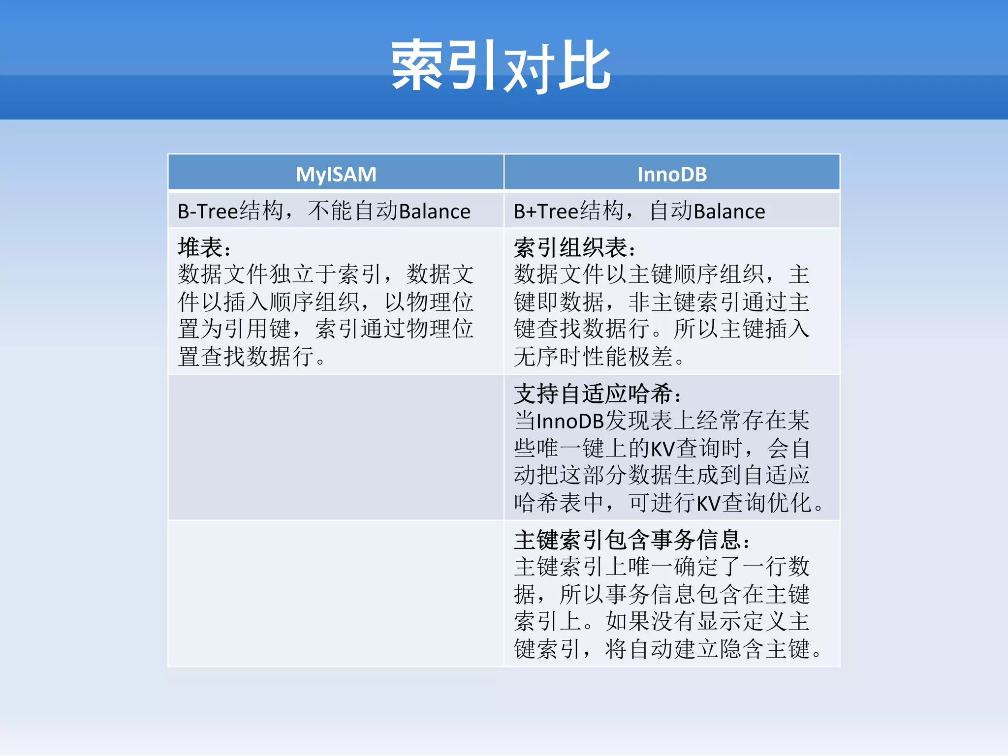 索引对比
        MyISAM                   InnoDB
B-­‐Tree结构，不能自动Balance   B+Tree结构，自动Balance
堆表：	
                    索引组织表：	
  
数据文件独立于索引，数据文            数据文件以主键顺序组织，主
件以插入顺序组织，以物理位            键即数据，非主键索引通过主
置为引用键，索引通过物理位            键查找数据行。所以主键插入
置查找数据行。                  无序时性能极差。
                         支持自适应哈希：	
  
                         当InnoDB发现表上经常存在某
                         些唯一键上的KV查询时，会自
                         动把这部分数据生成到自适应
                         哈希表中，可进行KV查询优化。
                         主键索引包含事务信息：	
  
                         主键索引上唯一确定了一行数
                         据，所以事务信息包含在主键
                         索引上。如果没有显示定义主
                         键索引，将自动建立隐含主键。
 