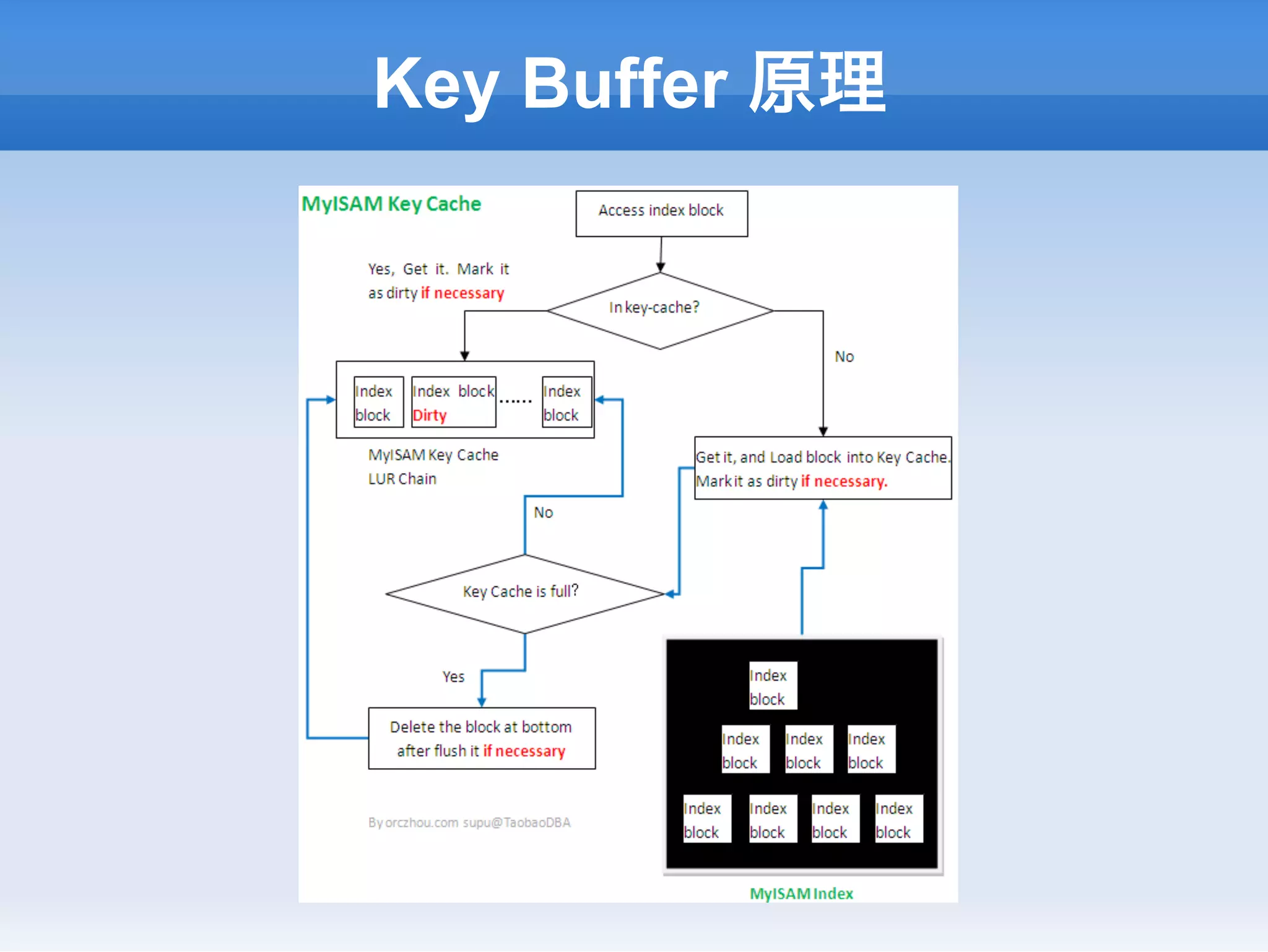 Key Buffer 原理
 