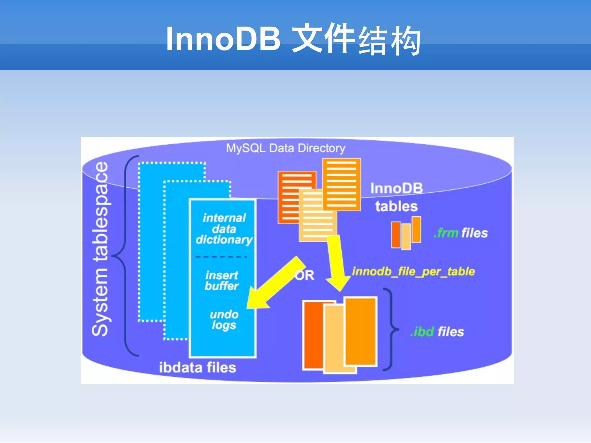 InnoDB 文件结构
 