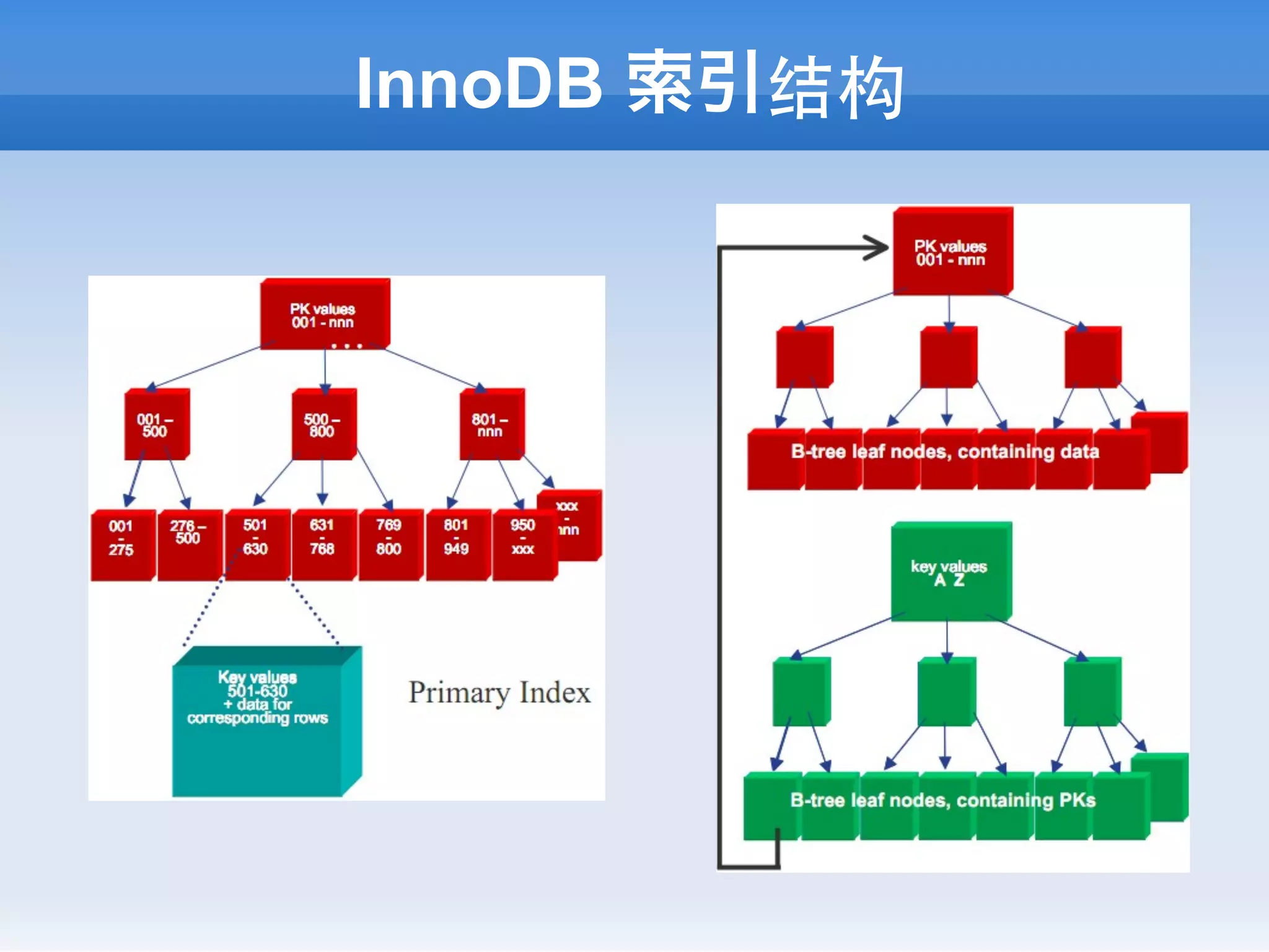 InnoDB 索引结构
 