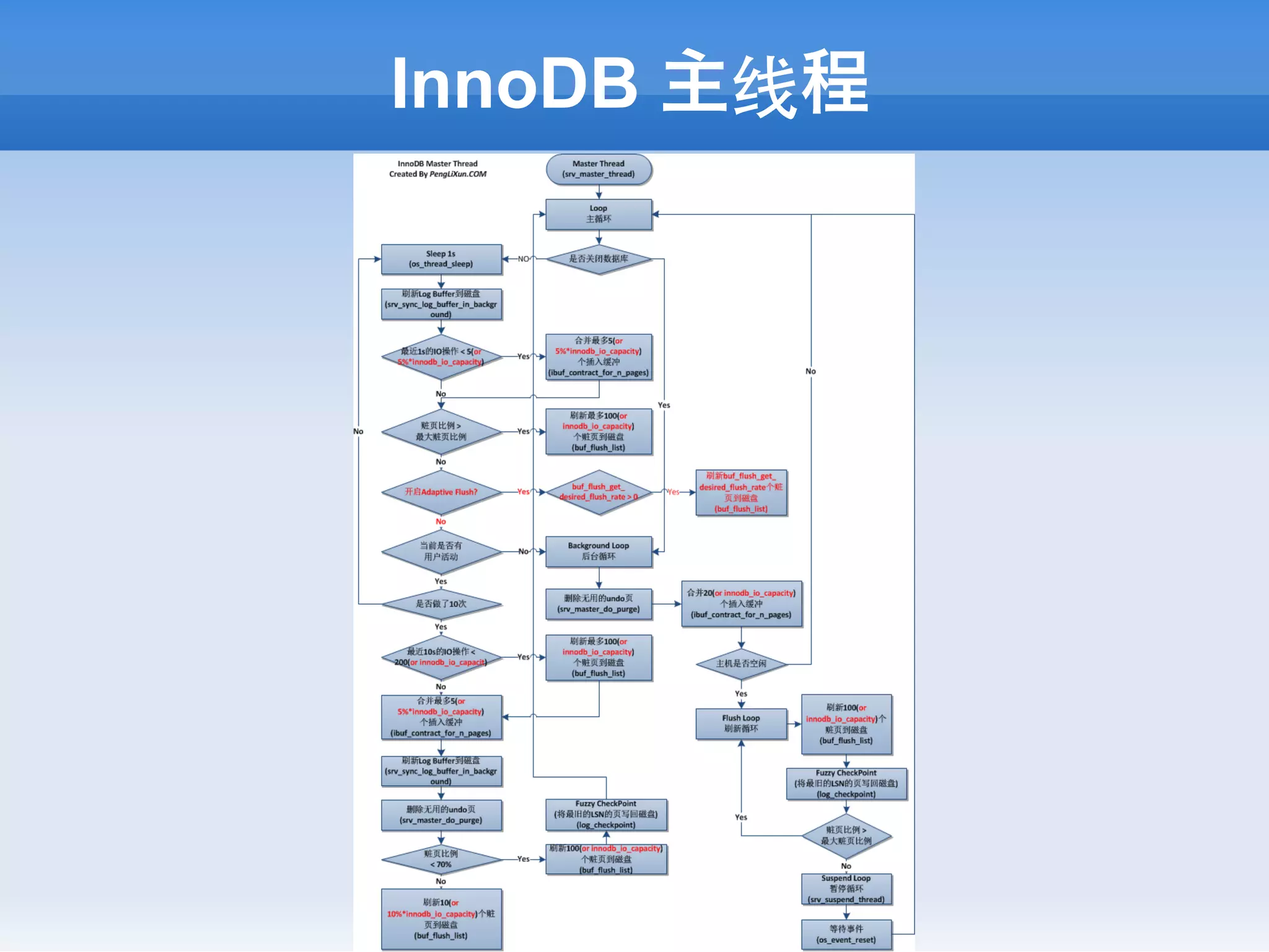 InnoDB 主线程
 