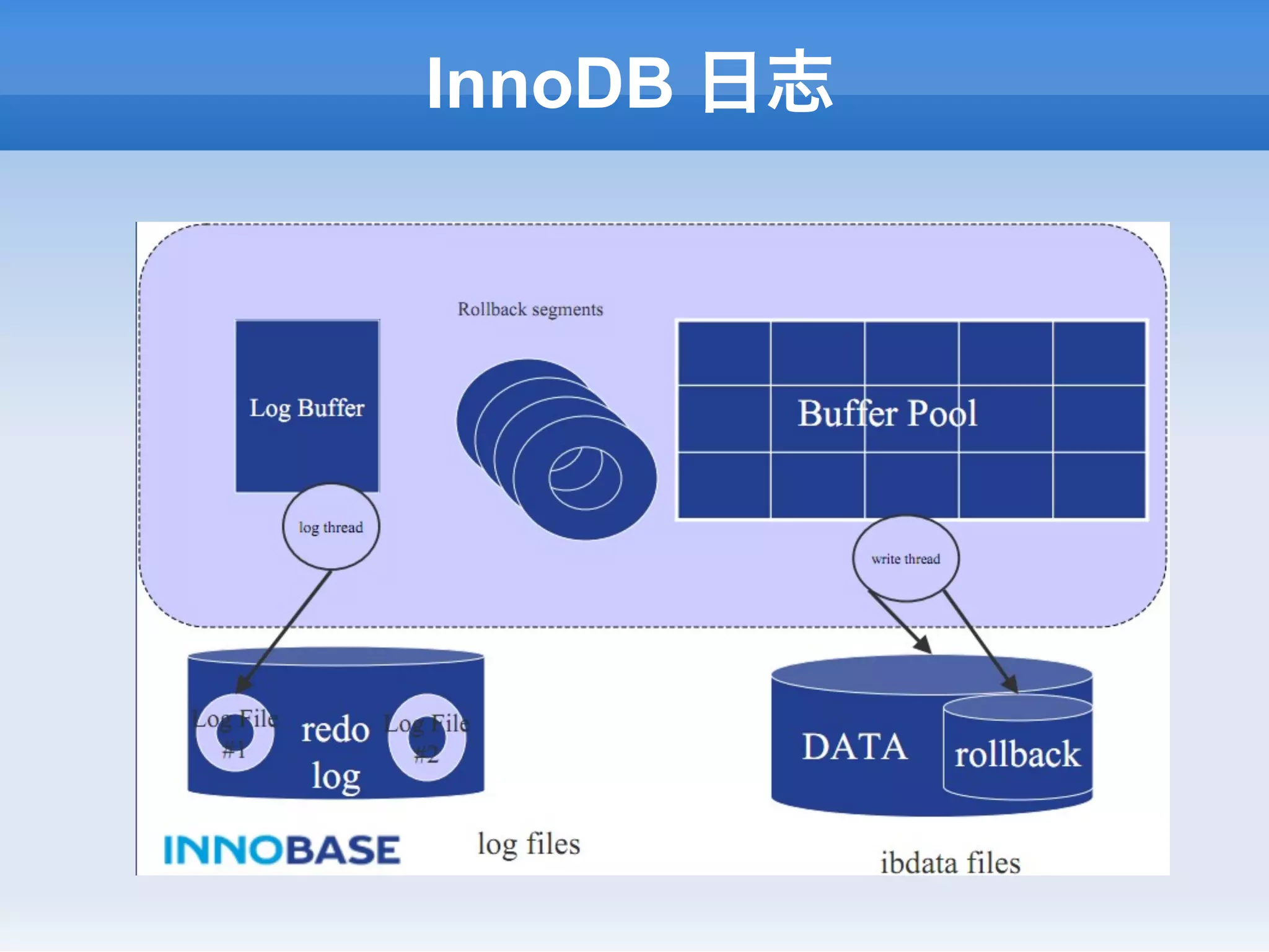 InnoDB 日志
 