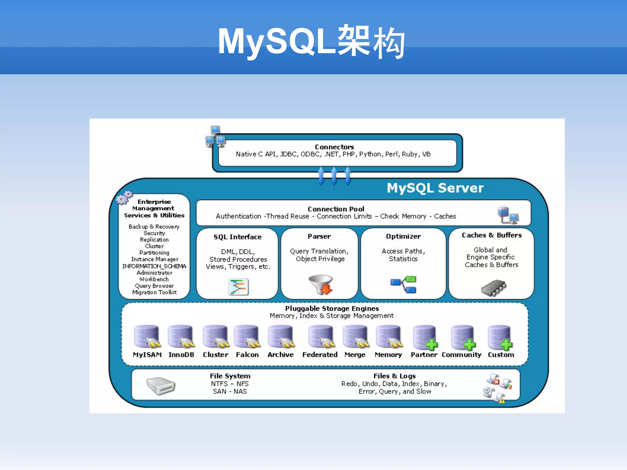 MySQL架构
 