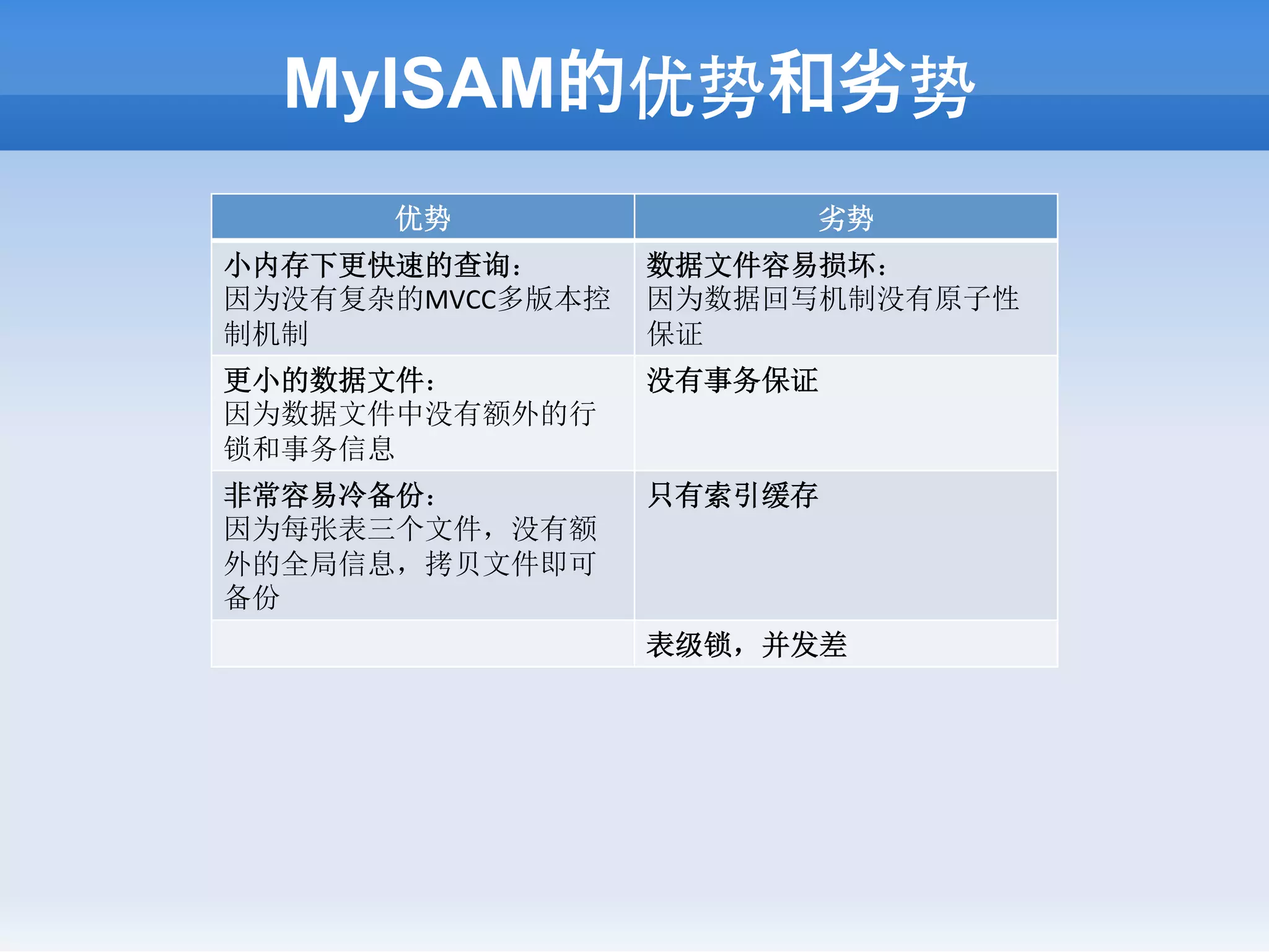 MyISAM的优势和劣势
      优势                   劣势
小内存下更快速的查询：	
     数据文件容易损坏：	
  
因为没有复杂的MVCC多版本控   因为数据回写机制没有原子性
制机制               保证
更小的数据文件：	
        没有事务保证	
  
因为数据文件中没有额外的行
锁和事务信息
非常容易冷备份：	
        只有索引缓存
因为每张表三个文件，没有额
外的全局信息，拷贝文件即可
备份
                  表级锁，并发差
 