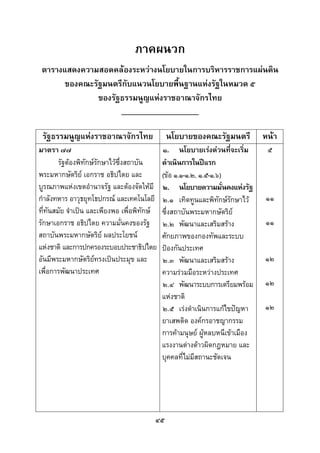  
 


                                 ภาคผนวก
    ตารางแสดงความสอดคลองระหวางนโยบายในการบริหารราชการแผนดิน
          ของคณะรัฐมนตรีกับแนวนโยบายพื้นฐานแหงรัฐในหมวด ๕
                  ของรัฐธรรมนูญแหงราชอาณาจักรไทย


    รัฐธรรมนูญแหงราชอาณาจักรไทย             นโยบายของคณะรัฐมนตรี             หนา
มาตรา ๗๗                                    ๑. นโยบายเรงดวนที่จะเริ่ม        ๕
        รัฐตองพิทักษรักษาไวซงสถาบัน
                               ึ่           ดําเนินการในปแรก
พระมหากษัตริย เอกราช อธิปไตย และ           (ขอ ๑.๑-๑.๒, ๑.๕-๑.๖)
บูรณภาพแหงเขตอํานาจรัฐ และตองจัดใหมี     ๒. นโยบายความมั่นคงแหงรัฐ
กําลังทหาร อาวุธยุทโธปกรณ และเทคโนโลยี     ๒.๑ เทิดทูนและพิทักษรักษาไว     ๑๑
ที่ทันสมัย จําเปน และเพียงพอ เพือพิทักษ
                                  ่         ซึ่งสถาบันพระมหากษัตริย
รักษาเอกราช อธิปไตย ความมั่นคงของรัฐ        ๒.๒ พัฒนาและเสริมสราง            ๑๑
สถาบันพระมหากษัตริย ผลประโยชน             ศักยภาพของกองทัพและระบบ
แหงชาติ และการปกครองระบอบประชาธิปไตย       ปองกันประเทศ
อันมีพระมหากษัตริยทรงเปนประมุข และ        ๒.๓ พัฒนาและเสริมสราง            ๑๒
เพื่อการพัฒนาประเทศ                         ความรวมมือระหวางประเทศ
                                            ๒.๔ พัฒนาระบบการเตรียมพรอม       ๑๒
                                            แหงชาติ
                                            ๒.๕ เรงดําเนินการแกไขปญหา      ๑๒
                                            ยาเสพติด องคกรอาชญากรรม
                                            การคามนุษย ผูหลบหนีเขาเมือง
                                            แรงงานตางดาวผิดกฎหมาย และ
                                            บุคคลที่ไมมสถานะชัดเจน
                                                        ี




                                        ๔๕
 
 