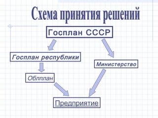 Госплан СССР


Госплан республики
                        Министерство

    Облплан


              Предприятие
 