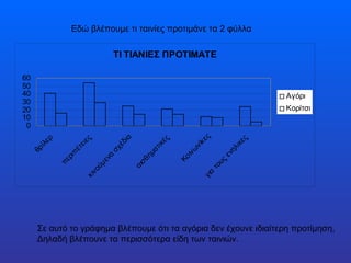 Εδώ βλέπουμε τι ταινίες προτιμάνε τα 2 φύλλα

                                   ΤΙ ΤΙΑΝΙΕΣ ΠΡΟΤΙΜΑΤΕ

60
50
40                                                                              Αγόρι
30
20                                                                              Κορίτσι
10
 0




                                                             ες
                                     ια
          ρ




                        ς




                                                                            ς
                                                 ς
                    ε ιε




                                                                         κε
       λε




                                                ικέ
                                   έδ




                                                            νίκ




                                                                         ι
        ί



                   έτ



                                  σχ




                                              ατ




                                                                      ηλ
     θρ




                                                         ινω
                    π




                                            ημ




                                                                    εν
                              να
                 ρι




                                                      Κο
                                            σθ




                                                                    υς
              πε




                             με



                                          αι




                                                                  το
                           ού




                                                             για
                        κιν




      Σε αυτό το γράφημα βλέπουμε ότι τα αγόρια δεν έχουνε ιδιαίτερη προτίμηση,
      Δηλαδή βλέπουνε τα περισσότερα είδη των ταινιών.
 