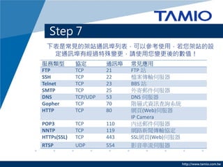 Step 7
 下表是常見的架站通訊埠列表，可以參考使用，若您架站的設
  定通訊埠有經過特殊變更，請使用您變更後的數值！
服務類型         協定        通訊埠   常見應用
FTP          TCP       21    FTP 站
SSH          TCP       22    檔案傳輸伺服器
Telnet       TCP       23    BBS 站
SMTP         TCP       25    外寄郵件伺服器
DNS          TCP/UDP   53    DNS 伺服器
Gopher       TCP       70    階層式資訊查詢系統
HTTP         TCP       80    網頁(Web)伺服器
                             IP Camera
POP3         TCP       110   內送郵件伺服器
NNTP         TCP       119   網路新聞傳輸協定
HTTPs(SSL)   TCP       443   SSL網頁(Web)伺服器
RTSP         UDP       554   影音串流伺服器


                                             http://www.tamio.com.tw
 