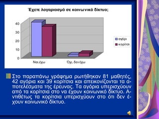 Έχετε λογαριασμό σε κοινωνικό δίκτυο;


 40

 30

                                              αγόρι
 20
                                              κορίτσι
 10

  0
        Ναι,έχω        Όχι, δεν έχω



Στο παραπάνω γράφημα ρωτήθηκαν 81 μαθητές,
42 αγόρια και 39 κορίτσια και απεικονίζονται τα α-
ποτελέσματα της έρευνας. Τα αγόρια υπερισχύουν
από τα κορίτσια στο να έχουν κοινωνικό δίκτυο. Α-
ντιθέτως τα κορίτσια υπερισχύουν στο ότι δεν έ-
χουν κοινωνικό δίκτυο.
 