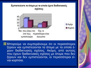 Εμπιστεύεστε τα άτομα με τα οποία έχετε διαδικτυακές
                       σχέσεις;


       40
       30
       20
                                                         Αγόρι
       10
        0                                                Κορίτσι
        Ναι, τους ξέρω και Όχι, οι
             έτσι τους περισσότεροι είναι
          εμπιστεύομαι     άγνωστοι


Μπορούμε να συμπεράνουμε ότι οι περισσότεροι
ξέρουν και εμπιστεύονται τα άτομα με τα οποία έ-
χουν διαδικτυακές σχέσεις. Ακόμη, από αυτούς
που έχουν διαδικτυακές σχέσεις με άτομα που δεν
ξέρουν και δεν εμπιστεύονται, οι περισσότεροι εί-
ναι κορίτσια.
 