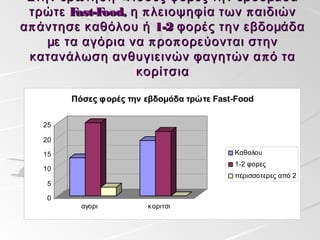 Στην ερώτηση «Πόσες φορές την εβδομάδα
  τρώτε F ast-F , η π λειοψηφία των π αιδιών
               ood
α π άντησε καθόλου ή 1-2 φορές την εβδομάδα
     με τα αγόρια να π ρο π ορεύονται στην
  κατανάλωση ανθυγιεινών φαγητών α π ό τα
                   κορίτσια

        Πόσες φορές την εβδομάδα τρώτε Fast-Food

   25

   20

   15                                      Καθολου
                                           1-2 φορες
   10
                                           περισσοτερες από 2
    5

    0
          αγορι         κοριτσι
 