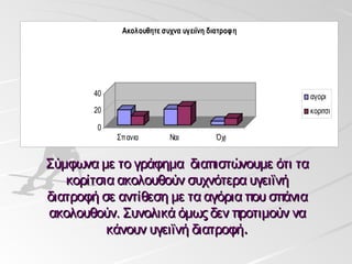 Ακολουθητε συχνα υγειϊνη διατροφη




        40                                        αγορι
        20                                        κοριτσι

        0
             Σπανια        Ναι           Όχι


Σύμφωνα με το γράφημα διαπιστώνουμε ότι τα
   κορίτσια ακολουθούν συχνότερα υγειϊνή
διατροφή σε αντίθεση με τα αγόρια που σπάνια
ακολουθούν. Συνολικά όμως δεν προτιμούν να
          κάνουν υγειϊνή διατροφή.
 