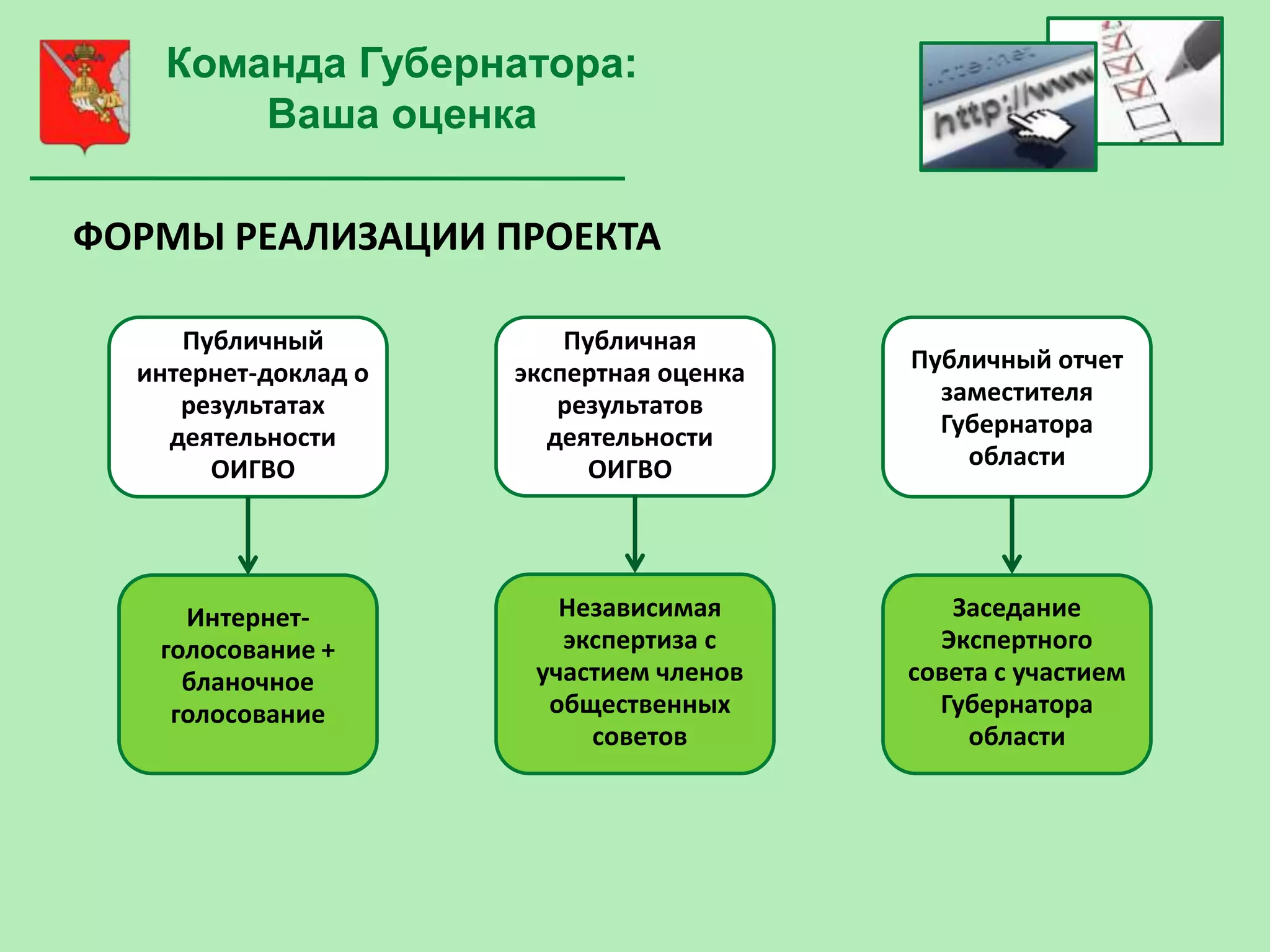 Команда Губернатора:
        Ваша оценка

ФОРМЫ РЕАЛИЗАЦИИ ПРОЕКТА

     Публичный            Публичная
  интернет-доклад о   экспертная оценка   Публичный отчет
     результатах          результатов       заместителя
    деятельности         деятельности       Губернатора
       ОИГВО                ОИГВО             области




     Интернет-           Независимая         Заседание
   голосование +         экспертиза с       Экспертного
     бланочное         участием членов    совета с участием
    голосование         общественных        Губернатора
                           советов            области
 