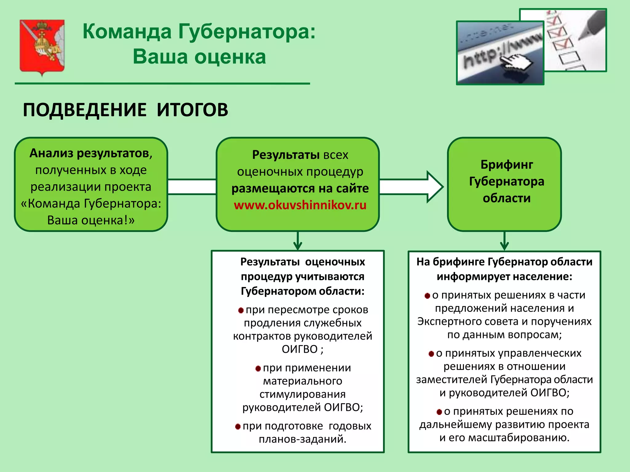 Команда Губернатора:
             Ваша оценка

ПОДВЕДЕНИЕ ИТОГОВ
 Анализ результатов,       Результаты всех
  полученных в ходе      оценочных процедур                   Брифинг
 реализации проекта     размещаются на сайте                Губернатора
«Команда Губернатора:   www.okuvshinnikov.ru                  области
    Ваша оценка!»

                         Результаты оценочных      На брифинге Губернатор области
                         процедур учитываются          информирует население:
                         Губернатором области:       о принятых решениях в части
                          при пересмотре сроков       предложений населения и
                          продления служебных      Экспертного совета и поручениях
                        контрактов руководителей        по данным вопросам;
                                ОИГВО ;               о принятых управленческих
                             при применении             решениях в отношении
                             материального         заместителей Губернатора области
                            стимулирования             и руководителей ОИГВО;
                         руководителей ОИГВО;          о принятых решениях по
                         при подготовке годовых    дальнейшему развитию проекта
                           планов-заданий.            и его масштабированию.
 