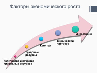 Факторы экономического роста




                                                 Инвестиции

                                   Технический
                                   прогресс
                         Капитал

              Трудовые
              ресурсы

Количество и качество
природных ресурсов
 