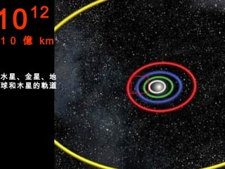 10   12
1 0 億 km


水星、金星、地
球和木星的軌道
 