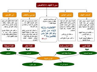 ‫سورة الكهف = 4 قصص‬



     ‫ذي القرنين‬               ‫موسى والخضر‬                                                                                           ‫صاحب الجنتين‬                 ‫أصحاب الكهف‬

                                                                        ‫في وسط السورة تقريبا‬
‫قصة الملك العظيم الدي جمع‬    ‫عندما سئل موسى: من أعلم‬                   ‫يظهر أن ابليس = محرك‬                                       ‫قصصة لرجصل أنعصم الص عليه،‬   ‫قصصصة لشباب مؤمن كانوا‬
 ‫بيصصن العلم والقوة، وطاف‬    ‫أهصل الرض؟ فقال: أنصا ..،‬                           ‫خيوط الفتنة :‬                                    ‫فنسصي واهصب النعمصة فطغى‬      ‫يعيشون في بلدة كافرة‬
‫جوانب الرض، يساعد الناس‬      ‫فأوحى ال إليه أن هناك من‬                                                                             ‫وتجرأ علصصى ثوابت اليمان‬     ‫فعزموا على الهجرة والفرار‬
  ‫وينشر الخير في ربوعها .‬                    ‫هو أعلم منك‬                                                                          ‫بالطعصن والشصك و لصم يحسن‬    ‫بدينهصصم بعصصد مواجهصصة بينهم‬
                                                               ‫ ُهَ  ُهَ  ُهَ َتَّ وُذِ أ ُ  ُهَ أ ُ  ُهَ أ ُ يِّ َتَّ  ُهَ أ ُ‬
                                                               ‫"أفتتخذونه وذريته‬                                                   ‫شكصصر النعمصصة، رغم تذكرة‬                  ‫وبين قومهم.‬
‫-- تغلصب علصى مشكلة يأجوج‬    ‫-- فسصافر إليصه موسصى ليتعلم‬          ‫أولياء مصصن دوني‬
                                                                          ‫أ ُ وُذِ‬                     ‫ ُهَ ِلْ وُذِ  ُهَ وُذِ‬                       ‫صاحبه..‬
 ‫ومأجوج ببناء السد و‬         ‫منه كيف أن الحكمة اللهية‬                                                                                                          ‫-- كافأهم ال برحمة الكهف‬
‫استطاع توظيف طاقات قوم ل‬     ‫قد تغيب أحيانا ولكن مدبرها‬        ‫ ُهَ أ ُ ِلْ  ُهَ أ ُ ِلْ  ُهَ أ ُ  ٌّ وُذِ ِلْ  ُهَ‬
                                                               ‫وهم لكم عدو بئس‬                                                      ‫-- هلك الزرع والثمر.‬           ‫و رعاية الشمس .‬
       ‫يكادوا يفقهون قول .‬      ‫حكيم محال في حقه العبث.‬                          ‫للظالمين بدل "‬
                                                                                         ‫وُذِ َتَّ وُذِ وُذِ  ُهَ  ُهَ  ُهَ  اً‬                ‫+‬                          ‫+‬
                               ‫)مثال: السفينة، الغلم،‬             ‫الية 05‬                                                         ‫-- الندم حين ل ينفع الندم.‬   ‫-- استيقظوا فوجدوا القرية‬
                                                 ‫الجدار(.‬                                                                                                            ‫مؤمنة بكاملها.‬


   ‫فتنة السلطة‬                    ‫فتنة العلم‬                                                                                      ‫فتنة المال والولد‬                  ‫فتنة الدين‬

      ‫اللخلص‬                        ‫التواضع‬                                                                                         ‫معرفة حقيقة الدنيا‬                 ‫الصحبة الصالحة‬


                                                                             ‫قوارب النجاة‬


                                           ‫تذكر اللخرة‬                                                                             ‫الدعوة إلى ال‬
 
