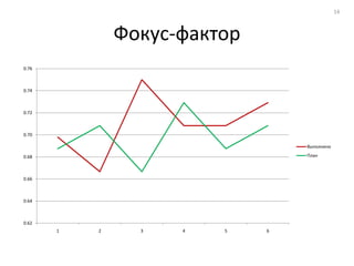 14



               Фокус-фактор
0.76



0.74



0.72



0.70

                                  Выполнено

0.68                              План



0.66



0.64



0.62
       1   2     3   4   5    6
 