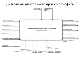 16
Диаграмма электронного проектного офиса
 