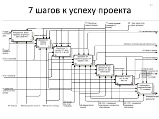 17

7 шагов к успеху проекта
 