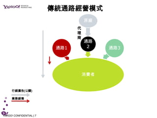 傳統通路經營模式
                                     原廠
                                 代
                                 理
                                 商
                                     通路
                           通路1        2    通路3




                                     消費者


      行銷廣告(公關)

      業務銷售




YAHOO! CONFIDENTIAL | 7
 