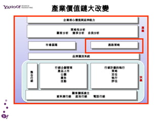 產業價值鏈大改變
           企業核心價值與延伸能力

                                      廣
            策略性分析                     義
       顧客分析 競爭分析 自我分析



    市場區隔                       通路策略



               品牌識別系統


       行銷企劃管理              行銷計劃的執行
整       產品上市                 策略
合        公關                  定位
行        廣告                  執行       狹
銷        活動                  評估       義



               顧客關係建立
       資料庫行銷    直效行銷    電話行銷
 