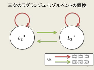 三次のラグランジュ・リゾルベントの置換
𝛼𝛼𝛽𝛽𝛽𝛽
𝛽𝛽𝛽𝛽𝛽𝛽
𝛼𝛼𝛽𝛽𝛽𝛽
𝛼𝛼𝛼𝛼𝛼𝛼
𝐿𝐿2
𝜔𝜔𝐿𝐿2
𝜔𝜔2
𝐿𝐿2
𝐿𝐿3
𝜔𝜔𝐿𝐿3
𝜔𝜔2
𝐿𝐿3
𝛼𝛼𝛽𝛽𝛽𝛽
𝛾𝛾𝛾𝛾𝛾𝛾
𝛼𝛼𝛽𝛽𝛽𝛽
𝛾𝛾𝛼𝛼𝛽𝛽
𝛼𝛼𝛽𝛽𝛽𝛽
𝛼𝛼𝛼𝛼𝛼𝛼
𝛼𝛼𝛽𝛽𝛽𝛽
𝛽𝛽𝛽𝛽𝛽𝛽
凡例
40
 