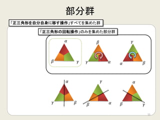 集合 G が次の 3 つの性質を満たすとき、G は群をなす
1. Gの 2 つの元の間に積が定義でき、積がGの元になる
2. Gに単位元が存在する
3. Gのすべての要素に逆元が存在する
「正三角形を自分自身に移す変換操作」
が群をなすことの確認
𝛼𝛼
𝛽𝛽
𝛾𝛾
𝛼𝛼
𝛽𝛽𝛾𝛾
× ＝
𝛼𝛼
𝛽𝛽
𝛾𝛾
𝛼𝛼
𝛽𝛽
𝛾𝛾
× ＝
𝛼𝛼
𝛽𝛽 𝛾𝛾 𝛼𝛼
𝛽𝛽
𝛾𝛾
𝛼𝛼
𝛽𝛽
𝛾𝛾
× ＝
𝛼𝛼
𝛽𝛽 𝛾𝛾𝛼𝛼 𝛽𝛽
𝛾𝛾
55
 