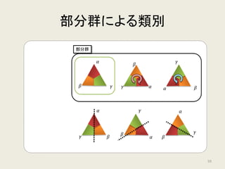 • 置換群（または同型の群）が正規部分群を持つ
• 正規部分群による類別（剰余群）が巡回群になる
ラグランジュ・リゾルベントが存在する
解の公式が存在する
ガロア理論の基本定理
群の視点
方程式の視点
59
 