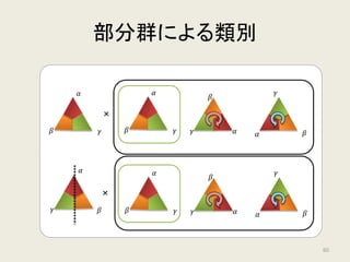 部分群による類別
𝛼𝛼
𝛽𝛽 𝛾𝛾 𝛼𝛼
𝛽𝛽
𝛾𝛾 𝛼𝛼 𝛽𝛽
𝛾𝛾
𝛼𝛼
𝛽𝛽𝛾𝛾 𝛼𝛼
𝛽𝛽
𝛾𝛾 𝛼𝛼
𝛽𝛽
𝛾𝛾
部分群
60
 