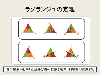 巡回群
𝛼𝛼
𝛽𝛽 𝛾𝛾
𝛼𝛼 𝛽𝛽
𝛾𝛾
𝛼𝛼
𝛽𝛽
𝛾𝛾
「正三角形の回転操作」のみの群 :
𝛼𝛼𝛽𝛽𝛽𝛽
𝛼𝛼𝛼𝛼𝛼𝛼
,
𝛼𝛼𝛽𝛽𝛽𝛽
𝛽𝛽𝛽𝛽𝛼𝛼
,
𝛼𝛼𝛽𝛽𝛽𝛽
𝛾𝛾𝛼𝛼𝛼𝛼
𝛼𝛼
𝛽𝛽
𝛾𝛾
𝛼𝛼
𝛽𝛽
𝛾𝛾
𝛼𝛼
𝛽𝛽
𝛾𝛾
65
 